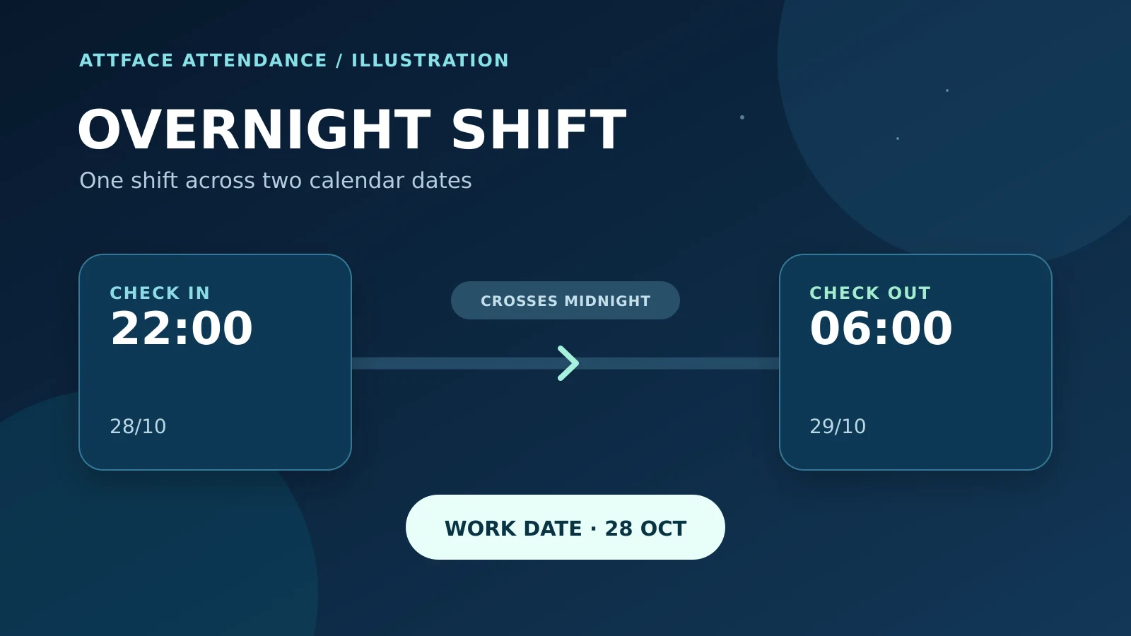 Overnight shift diagram: check in at 22:00 on the 28th, check out at 06:00 on the 29th, work date the 28th