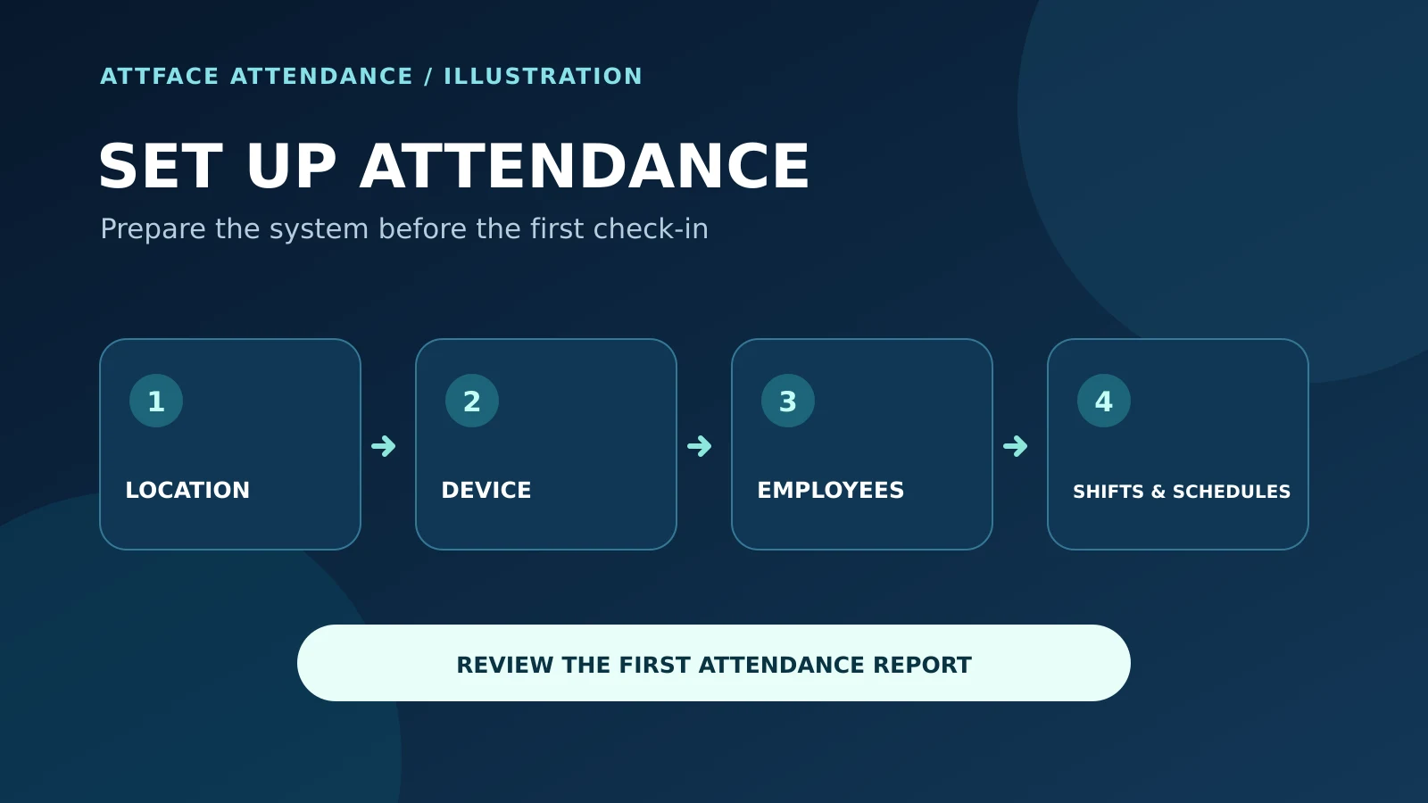 Four attendance setup steps: location, device, employees, shifts and schedules