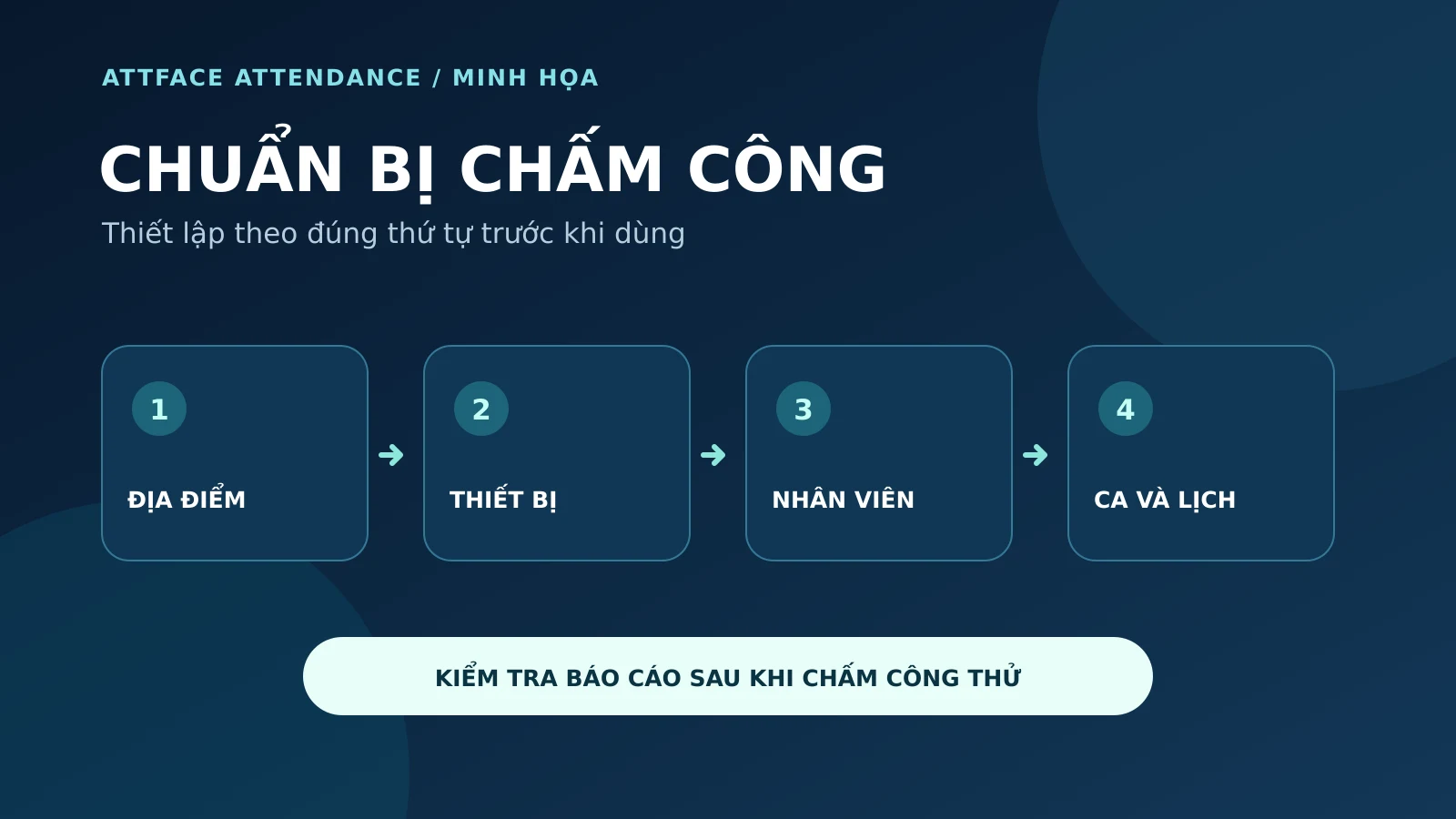 Sơ đồ bốn bước chuẩn bị chấm công: địa điểm, thiết bị, nhân viên, ca và lịch