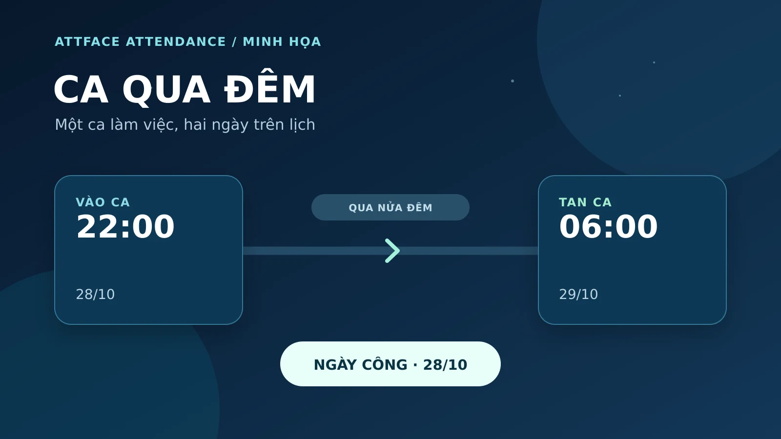 Sơ đồ ca qua đêm: vào 22:00 ngày 28, ra 06:00 ngày 29, tính công ngày 28